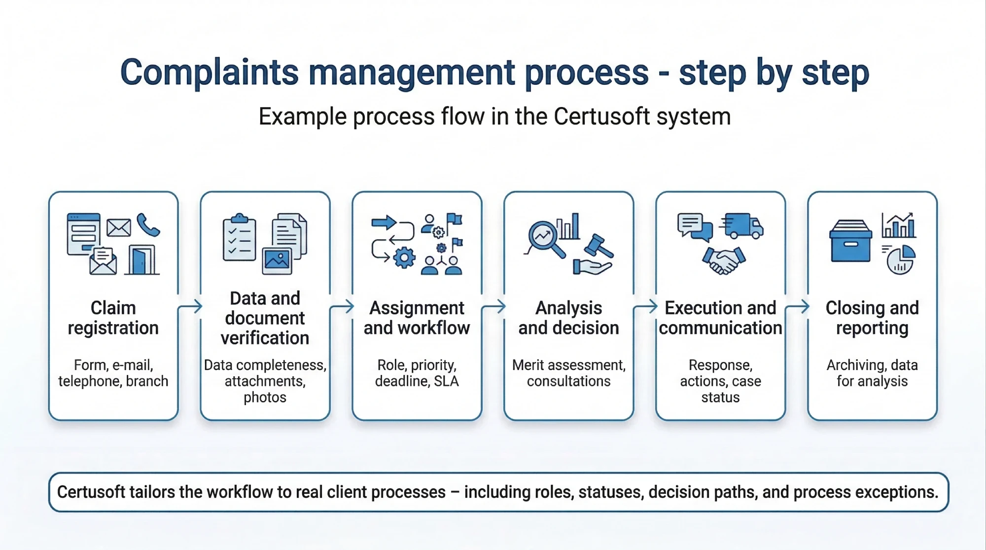 Diagram of the complaints handling process in the Certusoft system showing the stages: case registration, data and document verification, assignment and workflow, analysis and decision, resolution and communication, and case closure and reporting.