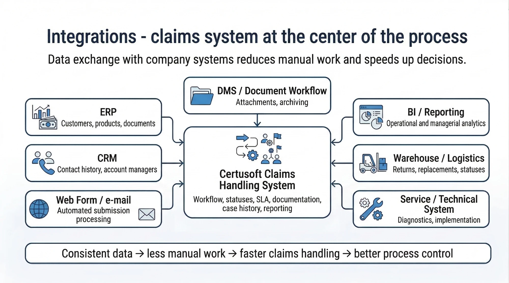 Integration diagram of the Certusoft Complaints Management System with enterprise systems such as ERP, CRM, DMS, warehouse and logistics, technical service, web forms and email, as well as BI and reporting.