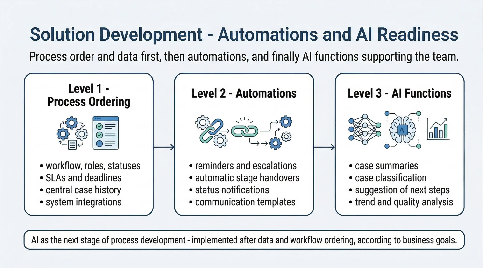 Roadmap diagram for the Certusoft Complaints Management System showing three stages: process standardization, automation, and AI features supporting case handling and process analytics.