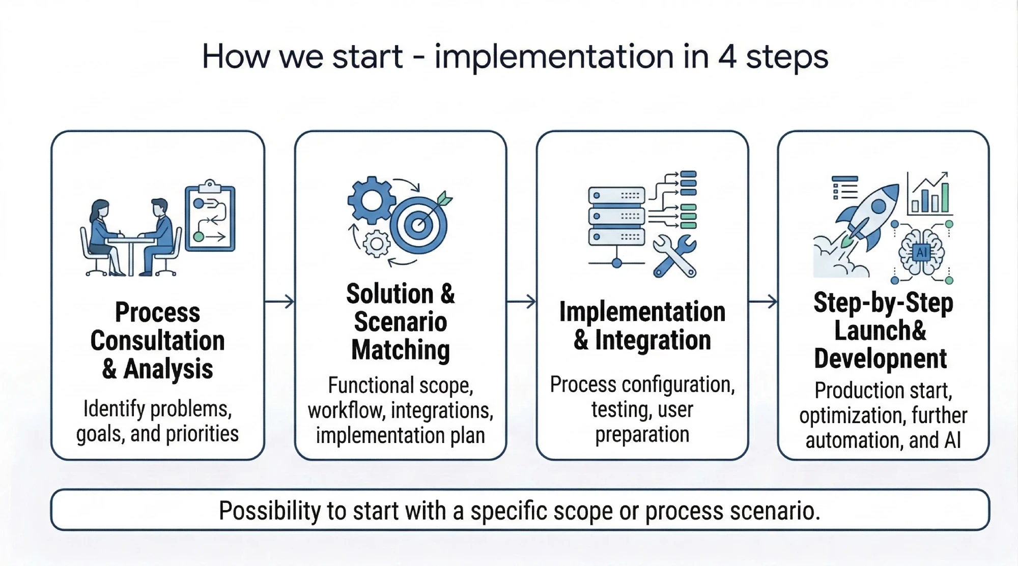 Diagram of the Certusoft Complaints Management System implementation in four steps: consultation and process analysis, solution fit and implementation scenario, implementation and integrations, and go-live with phased development.