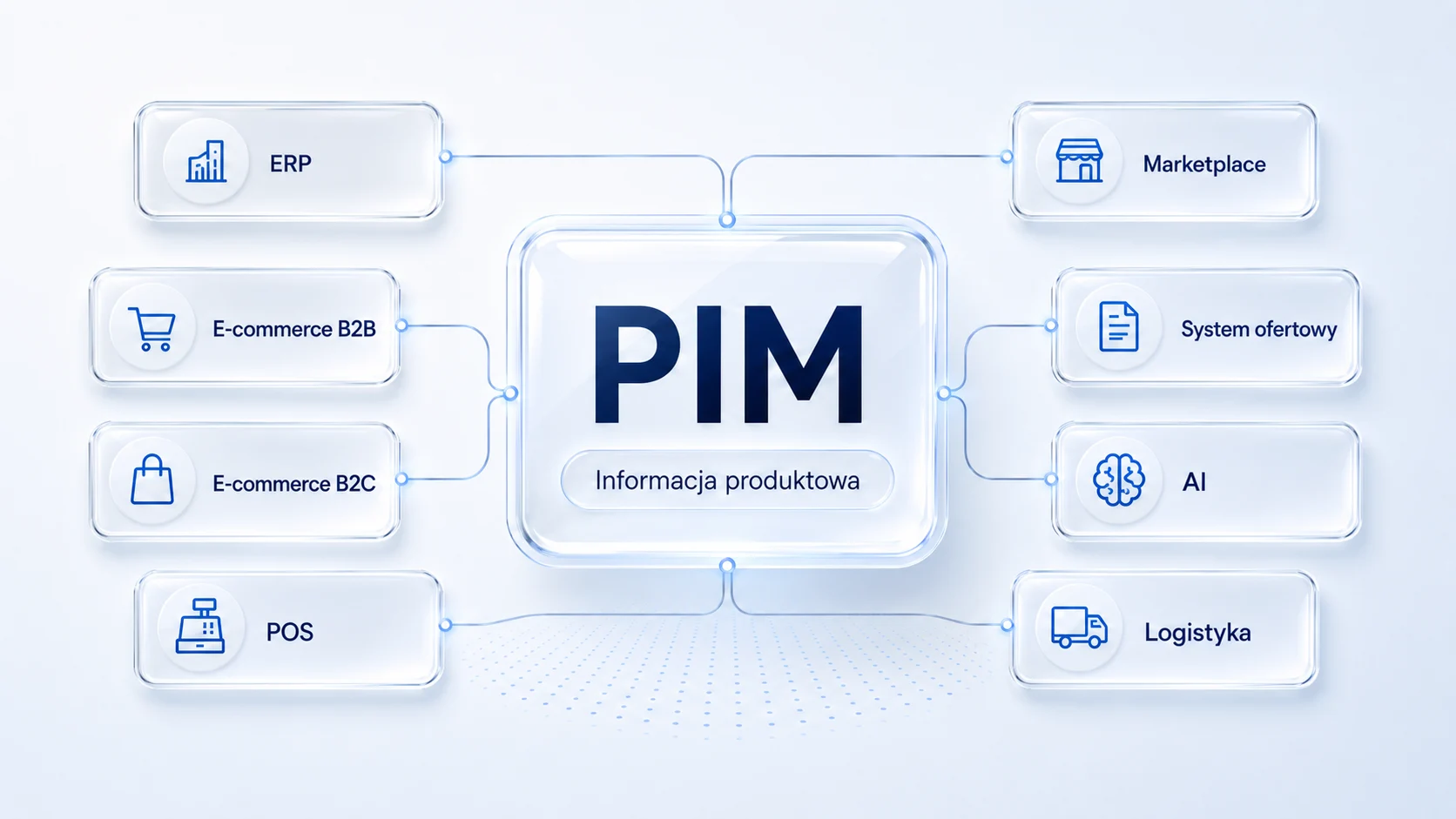 Diagram pokazujący Certusoft PIM jako centralne źródło informacji produktowej połączone z ERP, e-commerce B2B, e-commerce B2C, POS, marketplace, systemem ofertowym i AI