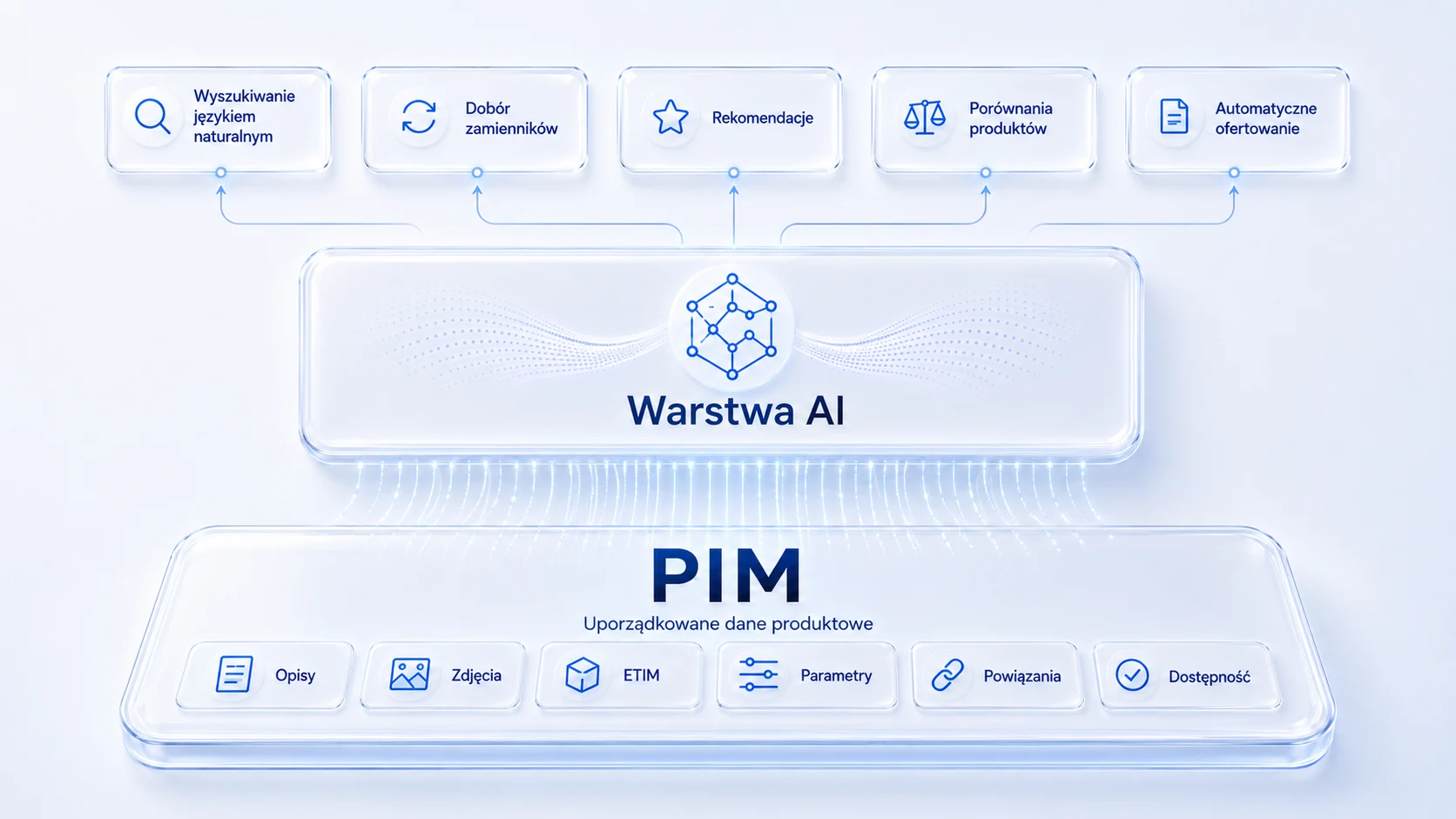 Diagram pokazujący, jak kompletne dane produktowe z PIM wspierają wyszukiwanie językiem naturalnym, dobór zamienników, rekomendacje, porównania produktów i automatyczne ofertowanie AI.