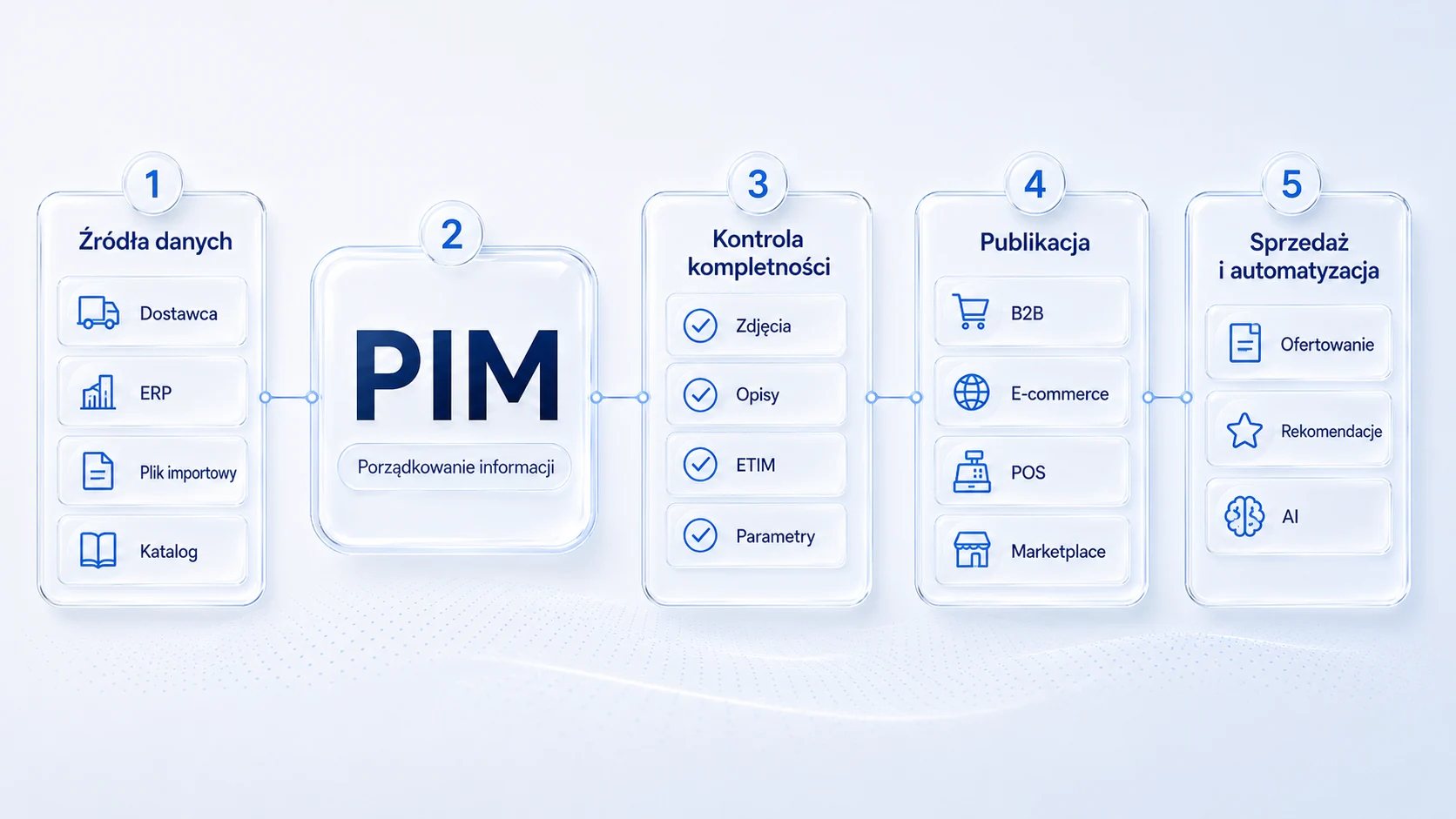 Proces zarządzania informacją produktową w Certusoft PIM - dane od dostawcy lub ERP trafiają do PIM, przechodzą kontrolę kompletności i są publikowane do B2B, e-commerce, POS, marketplace oraz systemów ofertowych.